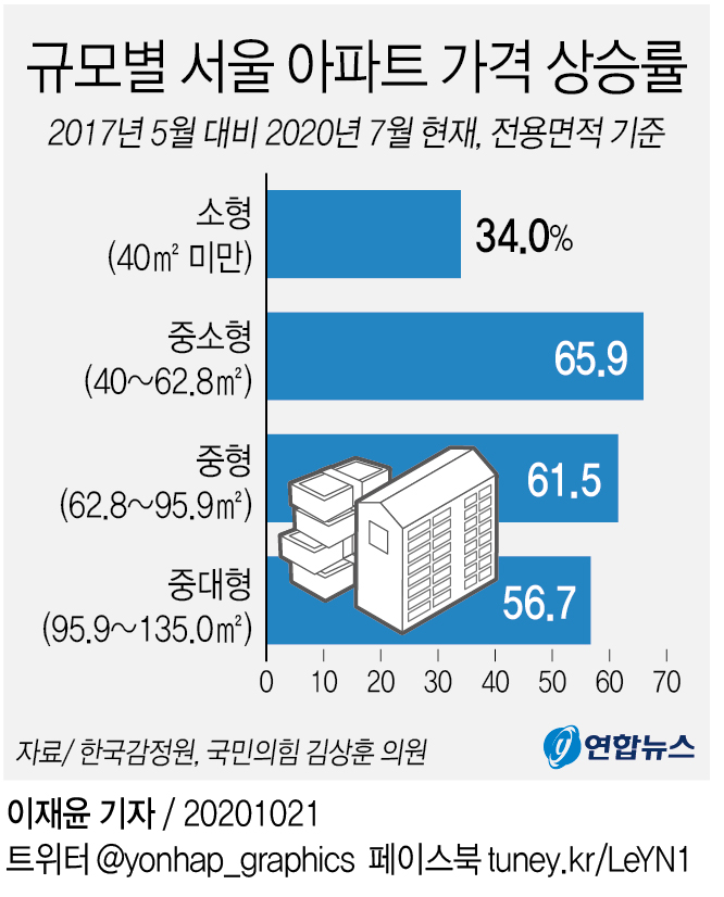 "서울 중소형 아파트값 3년간 66% 올라…서민 내집마련 멀어져" - 1