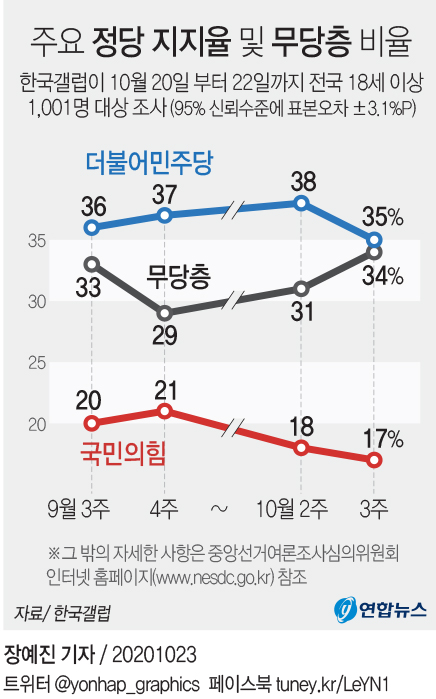 [그래픽] 주요 정당 지지율 및 무당층 비율