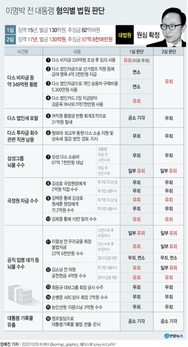 무혐의→구속, 반전 거듭한 'MB 사건'…13년만에 종지부 - 6