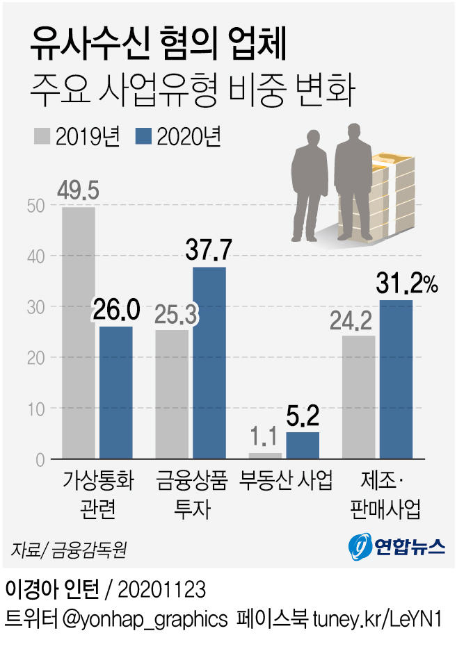 "투자수익 10배 계모임"·"고수익 보험"…진화하는 유사수신업체 - 2