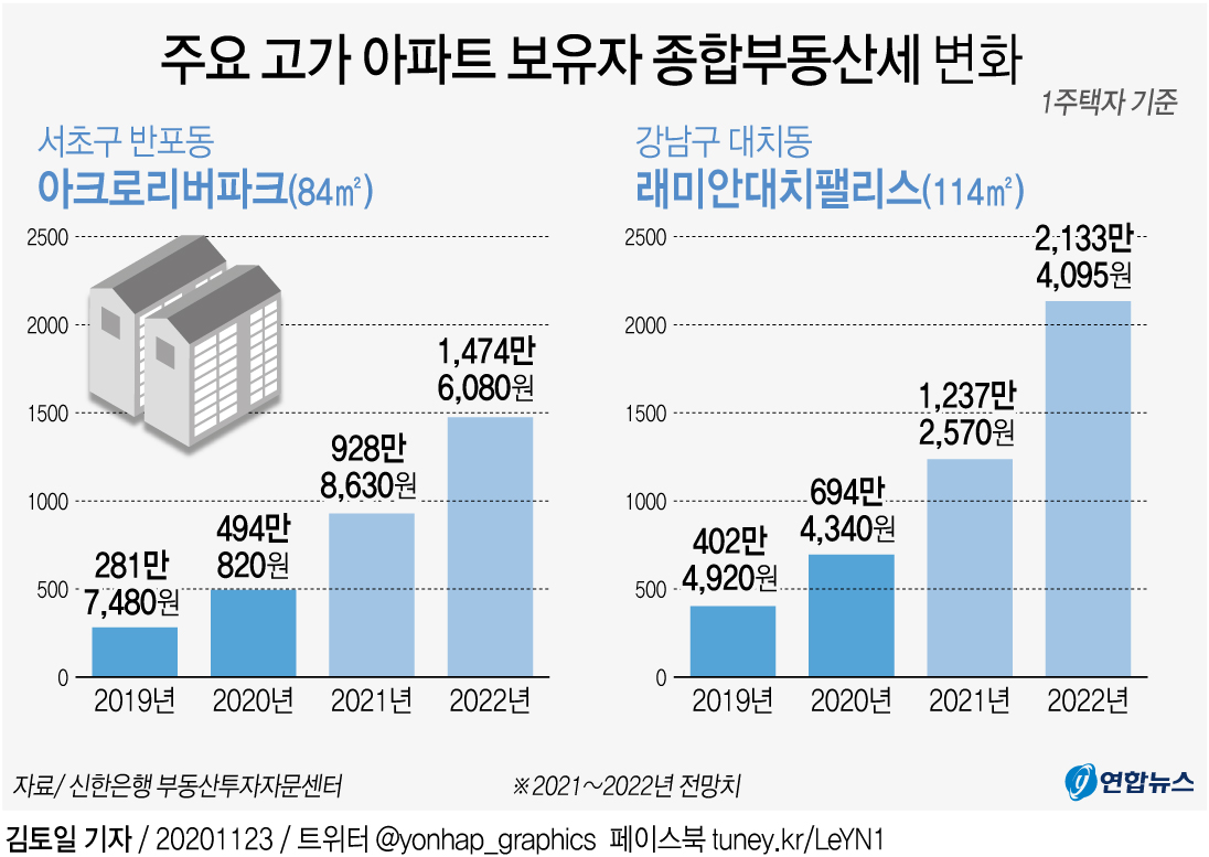 '종부세 폭탄'에 매물 나오고 강남 아파트값 떨어질까 - 2