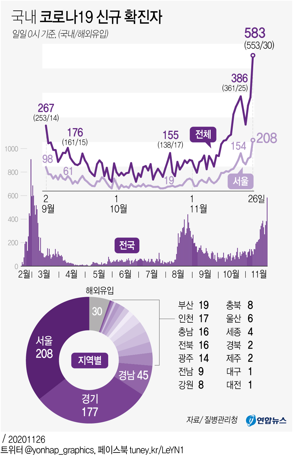 [그래픽] 국내 코로나19 신규 확진자