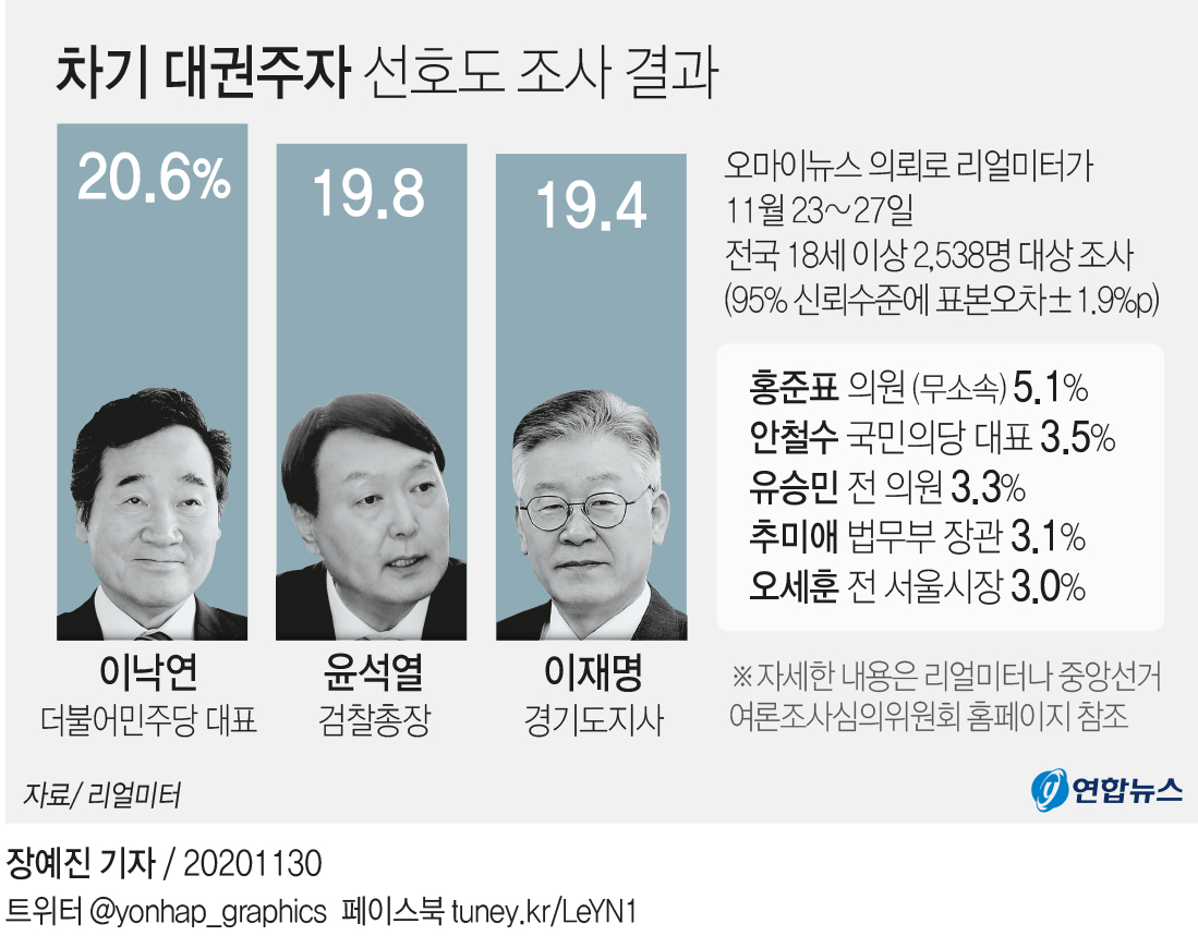 "윤석열 지지율 최고치…차기 대권주자 2위로" - 1
