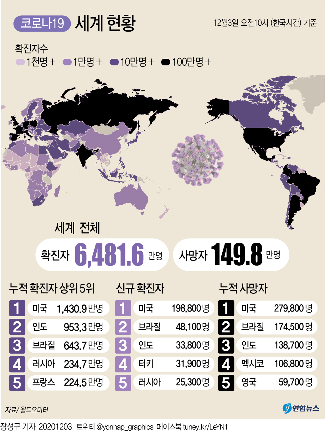 세계 코로나19 누적사망 150만명…각국 연일 '최악의 날' 악몽(종합) - 2