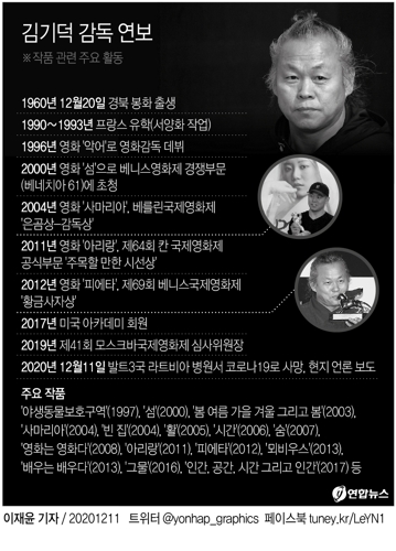 김기덕 감독, 라트비아서 코로나19로 사망…"현지 거주 타진"(종합3보) - 1