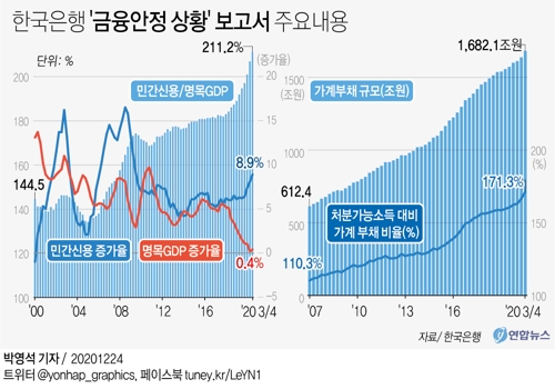 [그래픽] 한국은행 '금융안정 상황' 보고서 주요내용