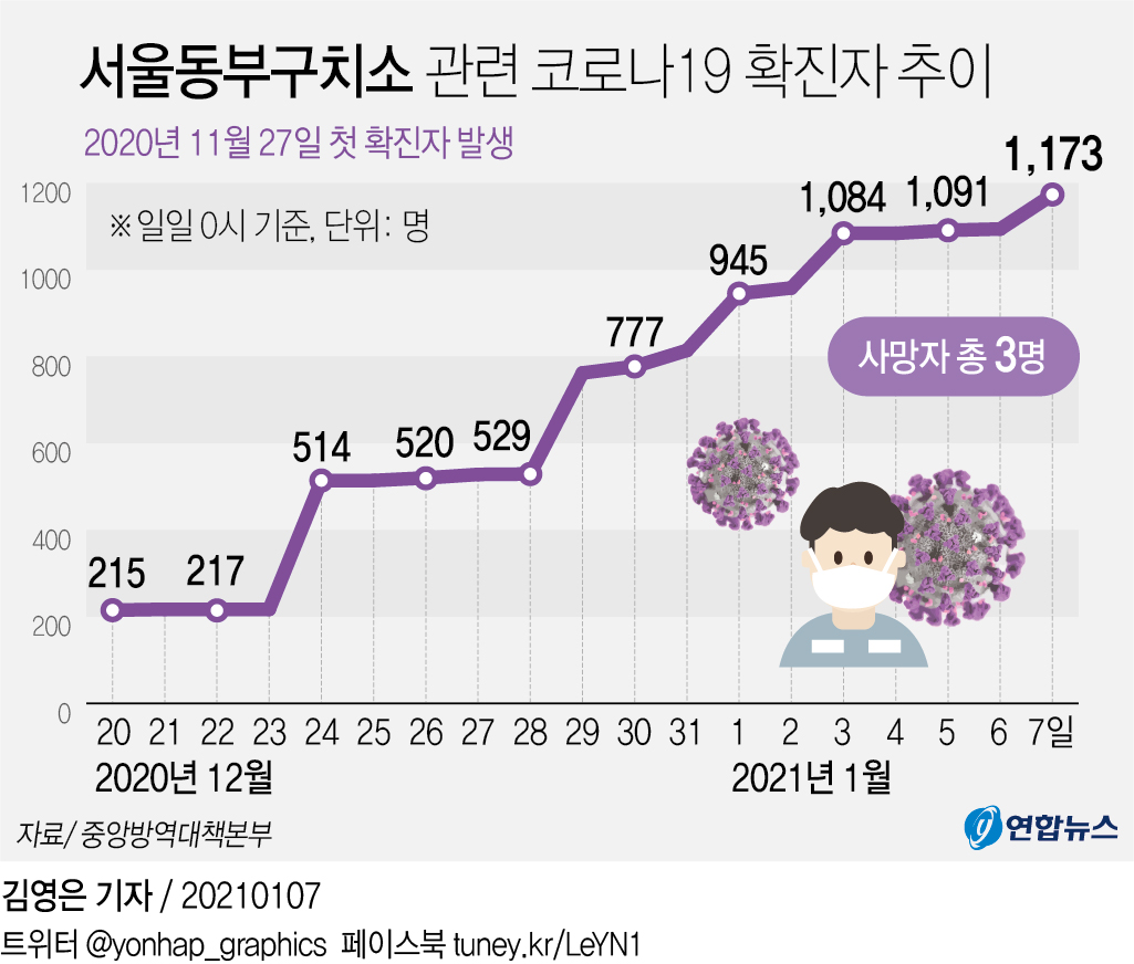 동부구치소 70대 남성 확진자 사망…누적 사망자 3명 - 2
