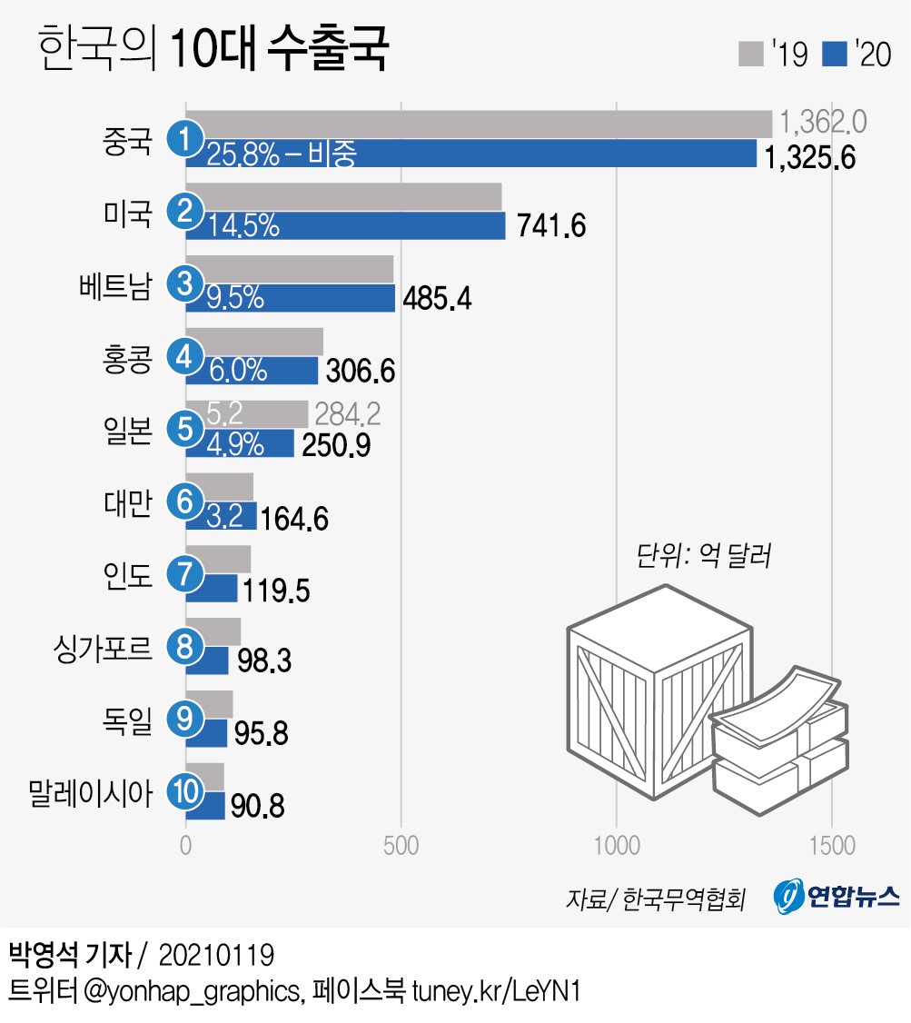 [그래픽] 한국의 10대 수출국