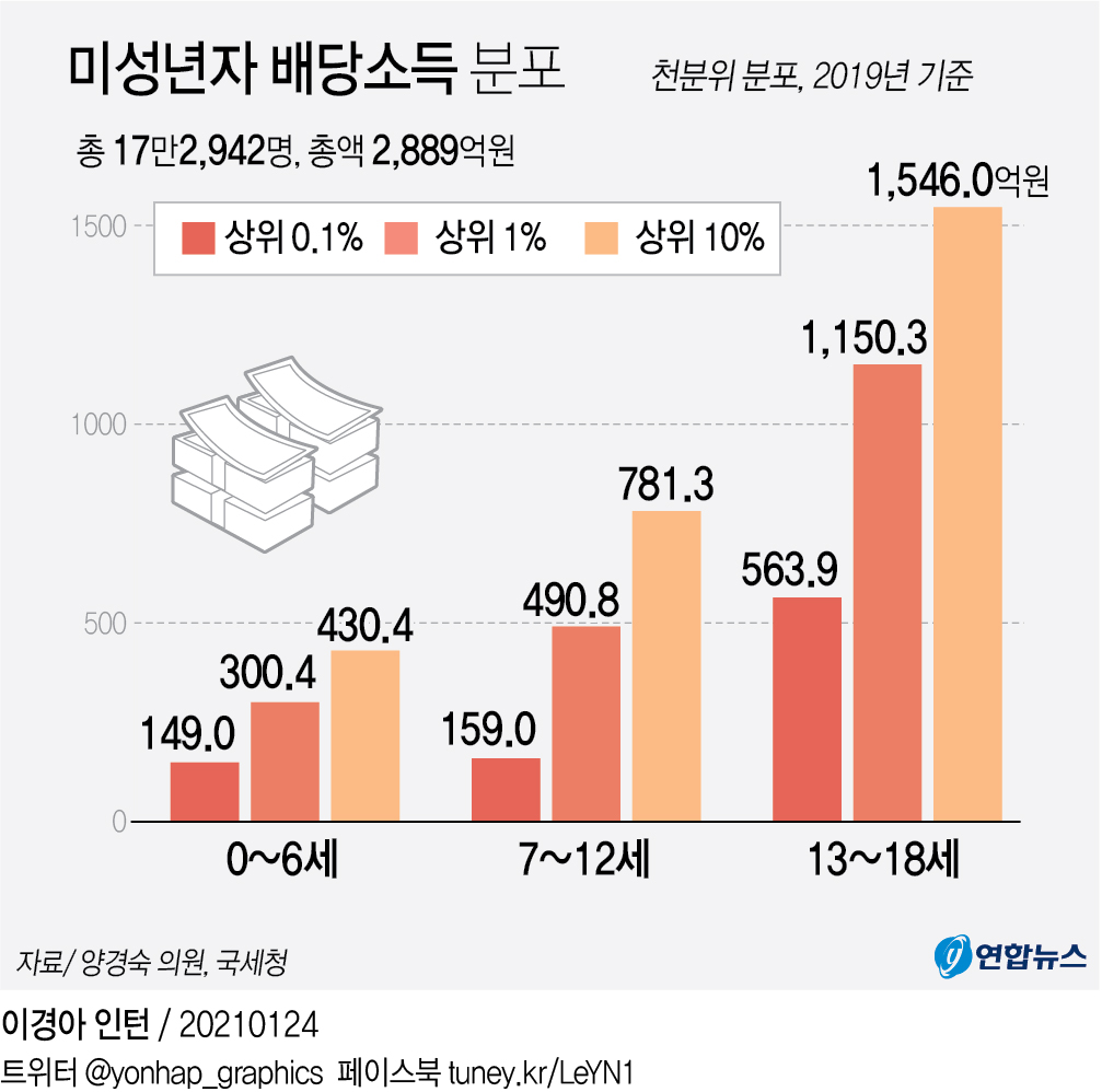 [그래픽] 미성년자 배당소득 분포