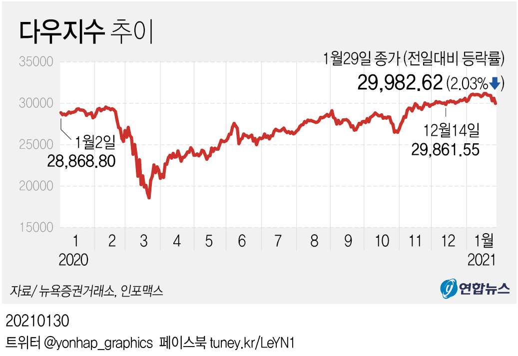 출렁이는 뉴욕증시…3만선 무너진 다우, 68% 뛴 게임스톱 - 2