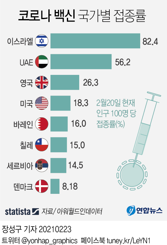 [그래픽] 코로나19 백신 국가별 접종률