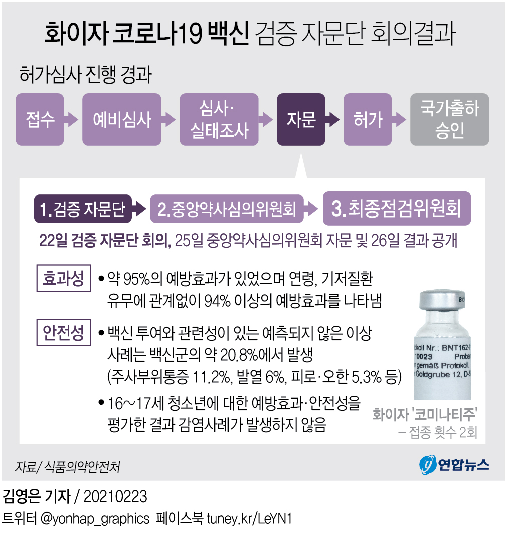 [그래픽] 화이자 코로나19 백신 검증 자문단 회의결과