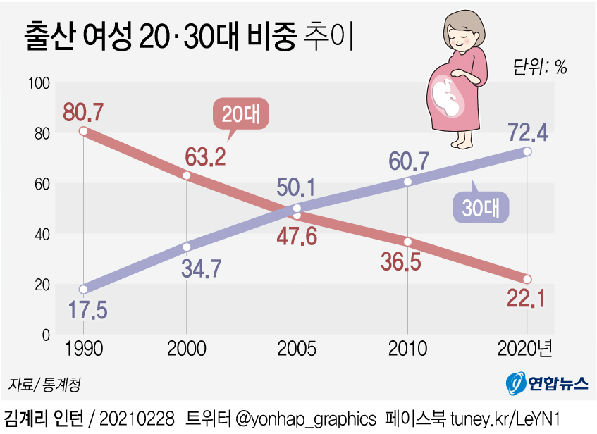 [그래픽] 출산 여성 20·30대 비중 추이