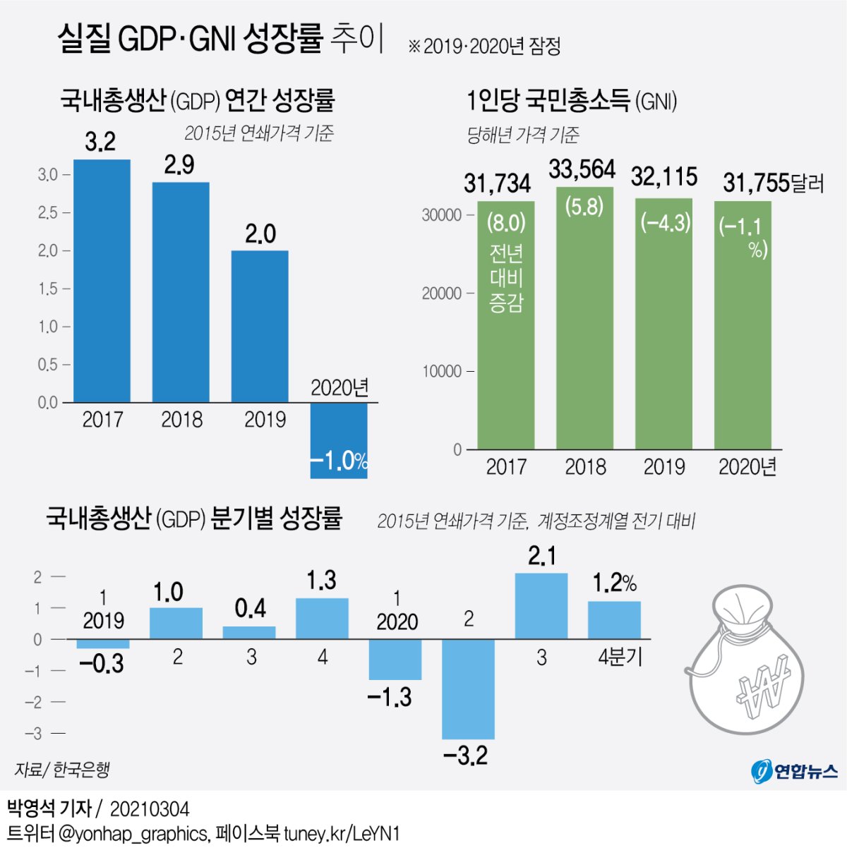 (서울=연합뉴스) 박영석 기자 zeroground@yna.co.kr 트위터 @yonhap_graphics 페이스북 tuney.kr/LeYN1