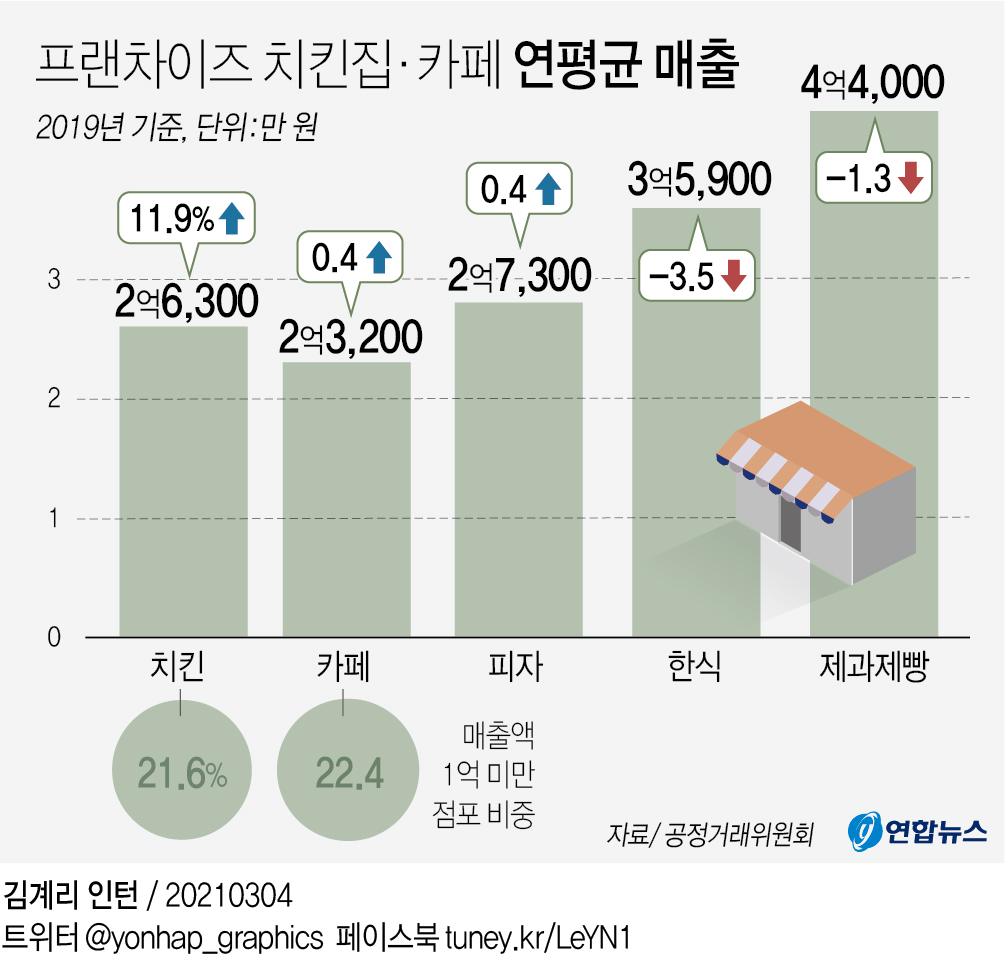 [그래픽] 프랜차이즈 치킨집·카페 연평균 매출