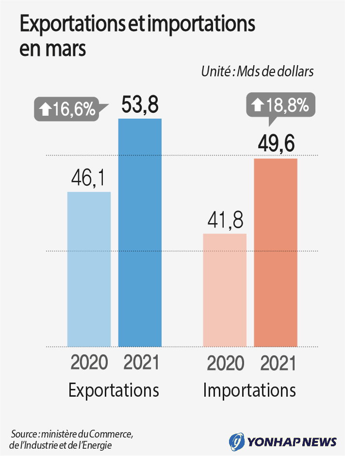 Exportations et importations en mars Exportations et importations en mars