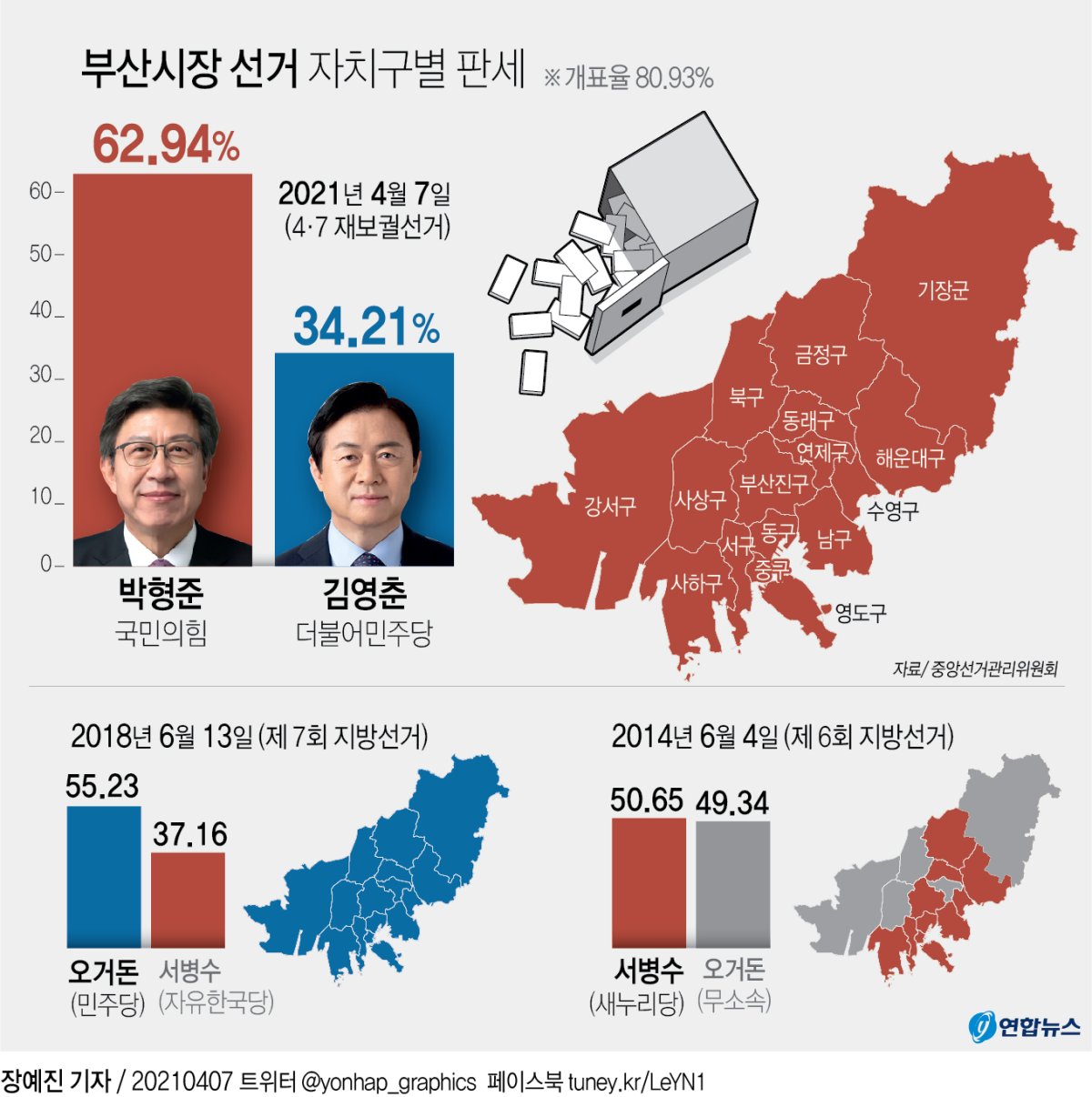 [그래픽] 부산시장 선거 자치구별 판세
