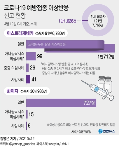 [그래픽] 코로나19 예방접종 이상반응 신고 현황