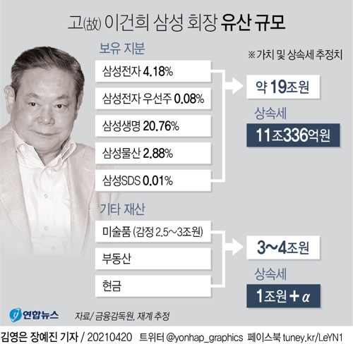 [그래픽] 고(故) 이건희 삼성 회장 유산 규모