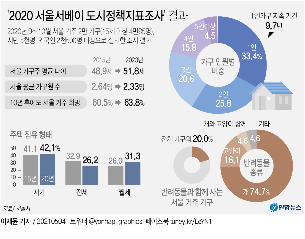 [그래픽] '2020 서울서베이 도시정책지표조사' 결과