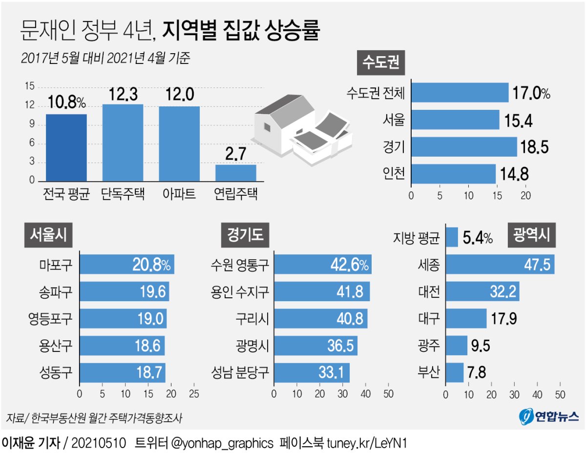 [그래픽] 문재인 정부 4년, 지역별 집값 상승률