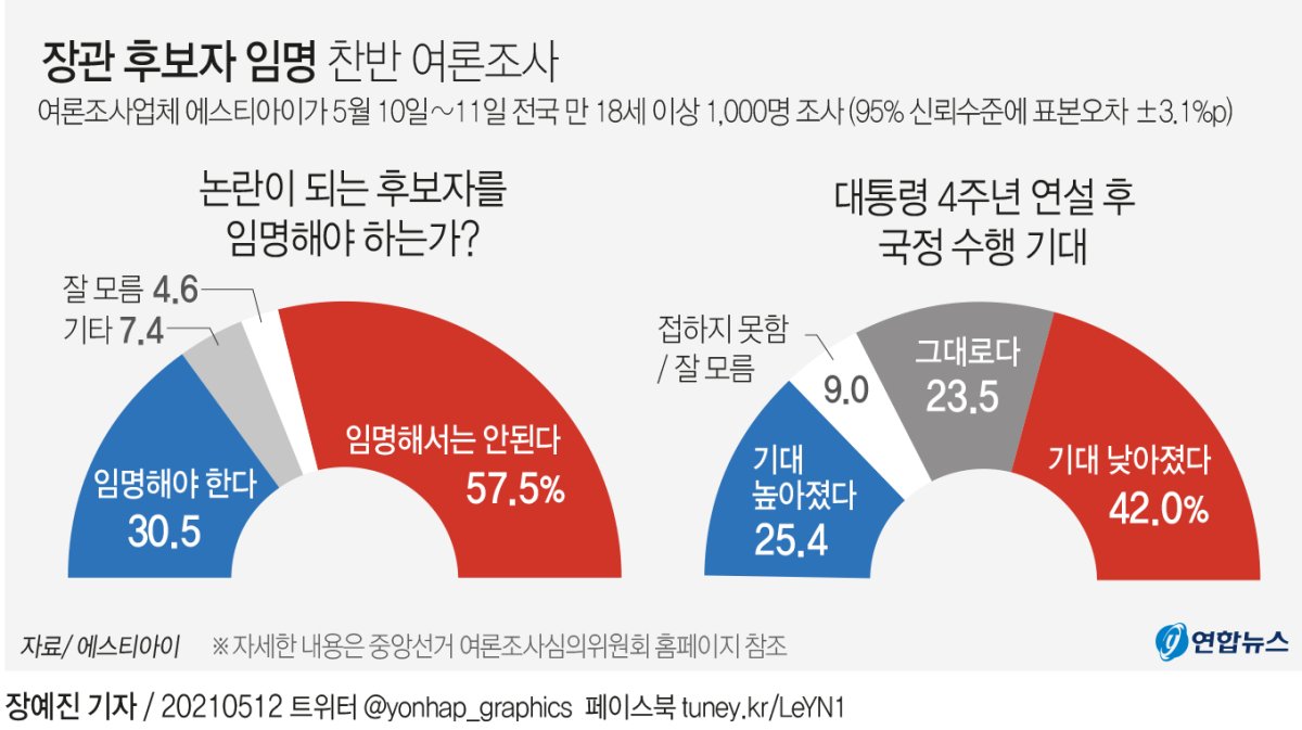 [그래픽] 장관 후보자 임명 찬반 여론조사