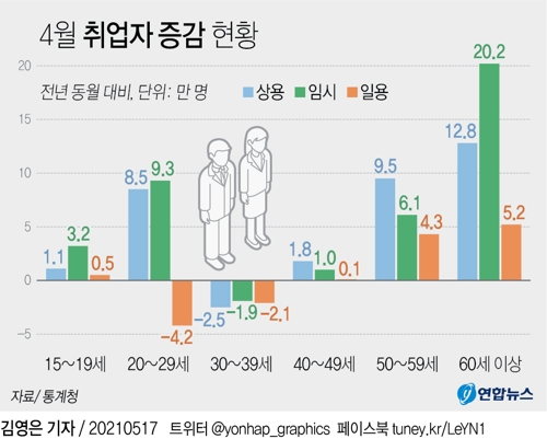 [그래픽] 4월 취업자 증감 현황