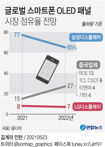 [그래픽] 글로벌 스마트폰 OLED 패널 시장 점유율 전망