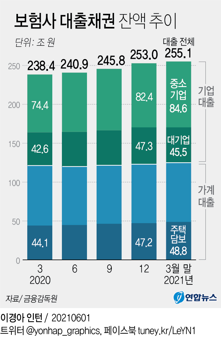 [그래픽] 보험사 대출채권 잔액 추이