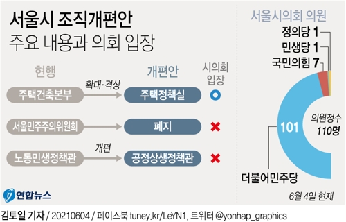 [그래픽] 서울시 조직개편안 주요 내용과 의회 입장