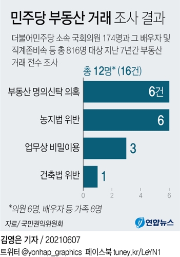 [그래픽] 민주당 부동산 거래 조사 결과