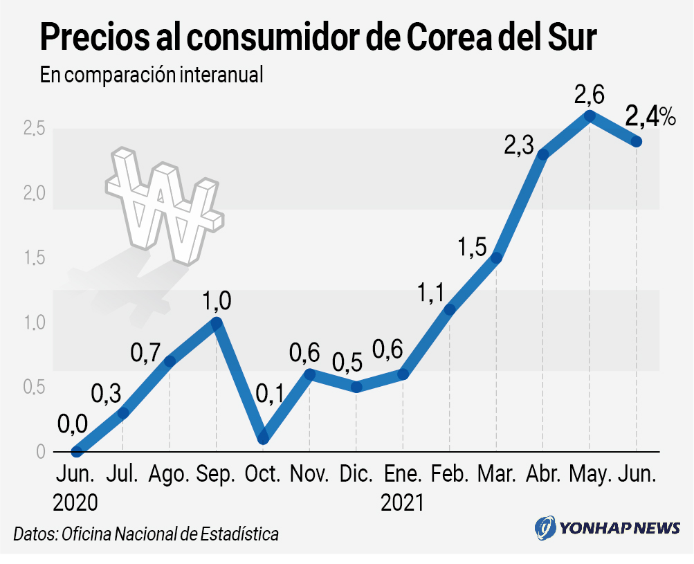 Precios al consumidor de Corea del Sur Precios al consumidor de Corea del Sur