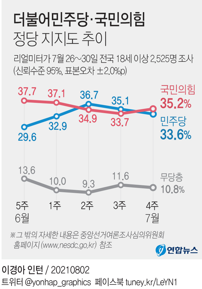 [그래픽] 더불어민주당·국민의힘 정당 지지도 추이