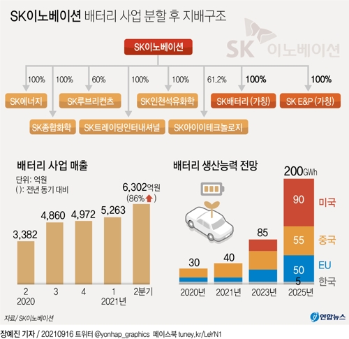 [그래픽] SK이노베이션 배터리 사업 분할 후 지배구조