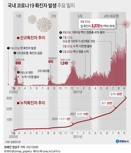 [그래픽] 국내 코로나19 확진자 발생 주요 일지