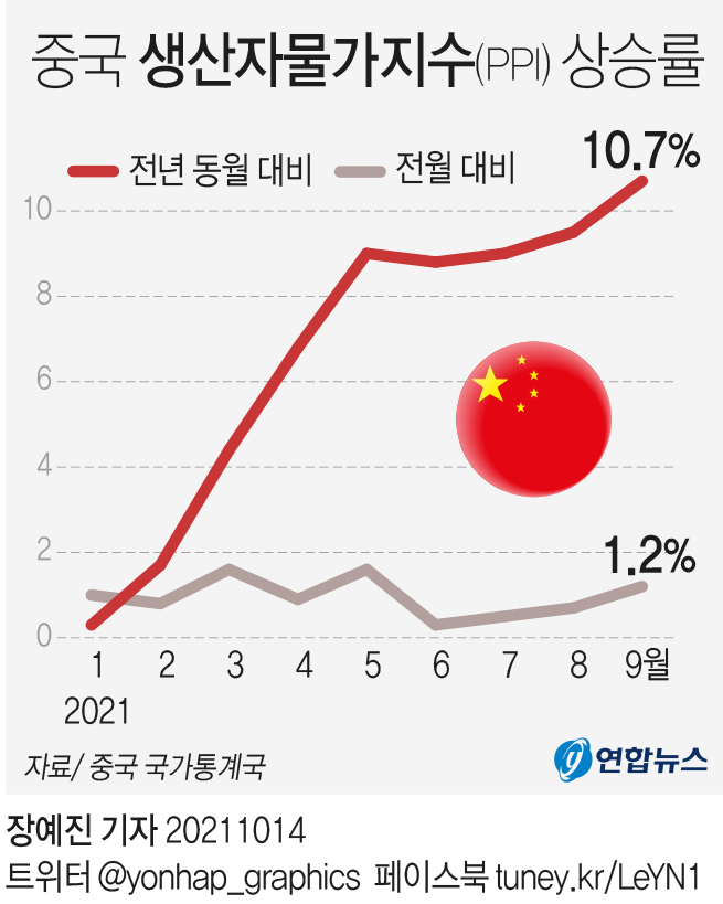 [그래픽] 중국 생산자물가지수 상승률