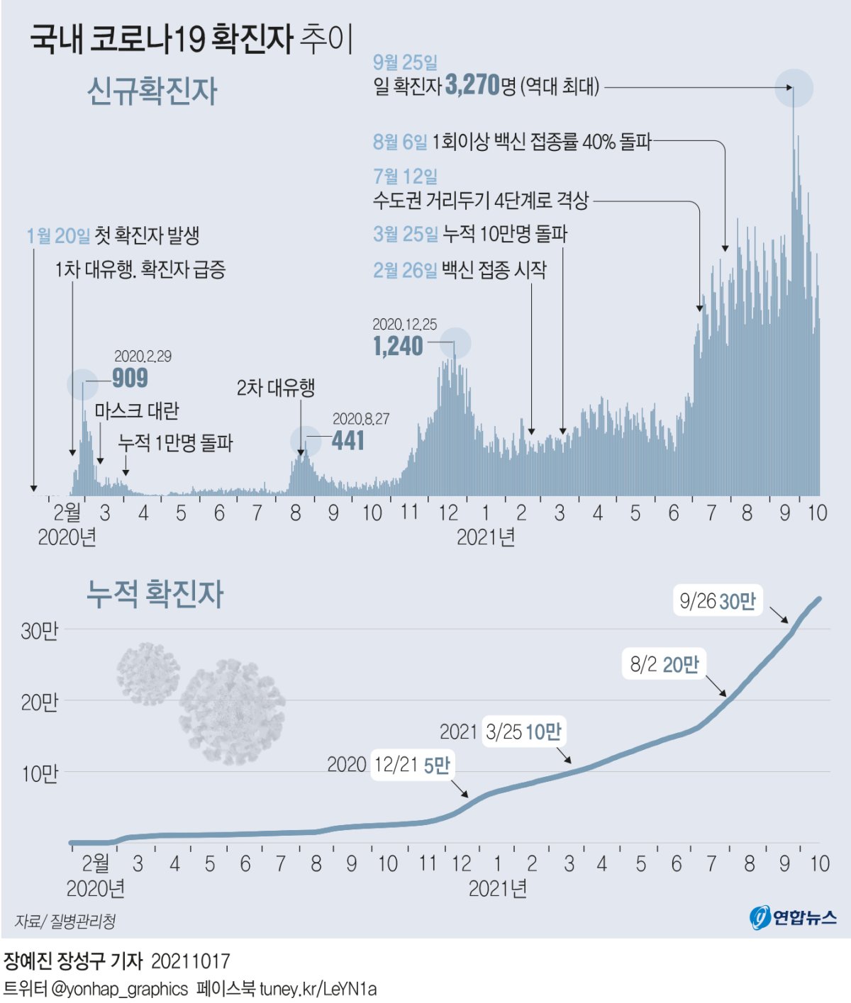 [그래픽] 국내 코로나19 확진자 추이