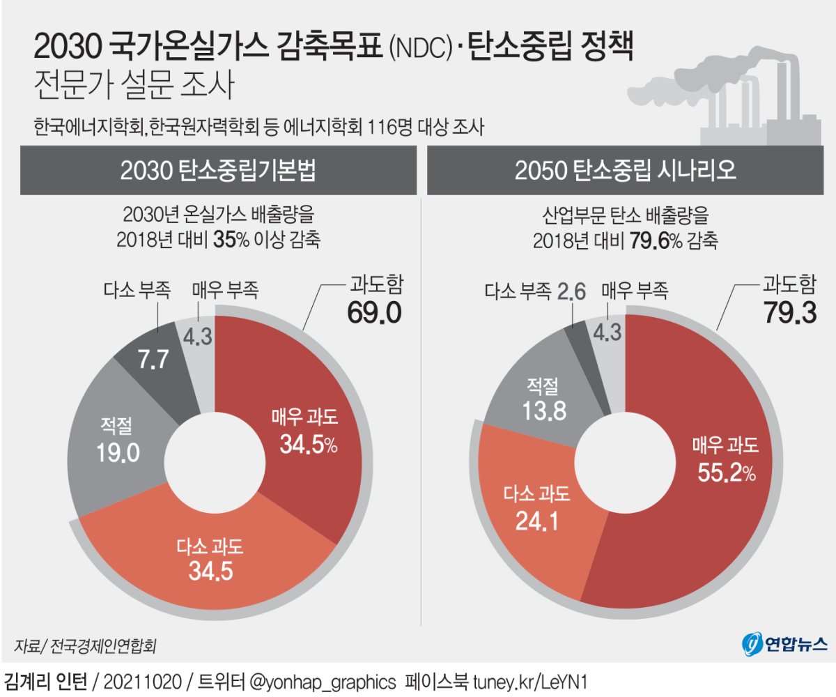 [그래픽] 2030 NDC·탄소중립 정책 전문가 설문 조사