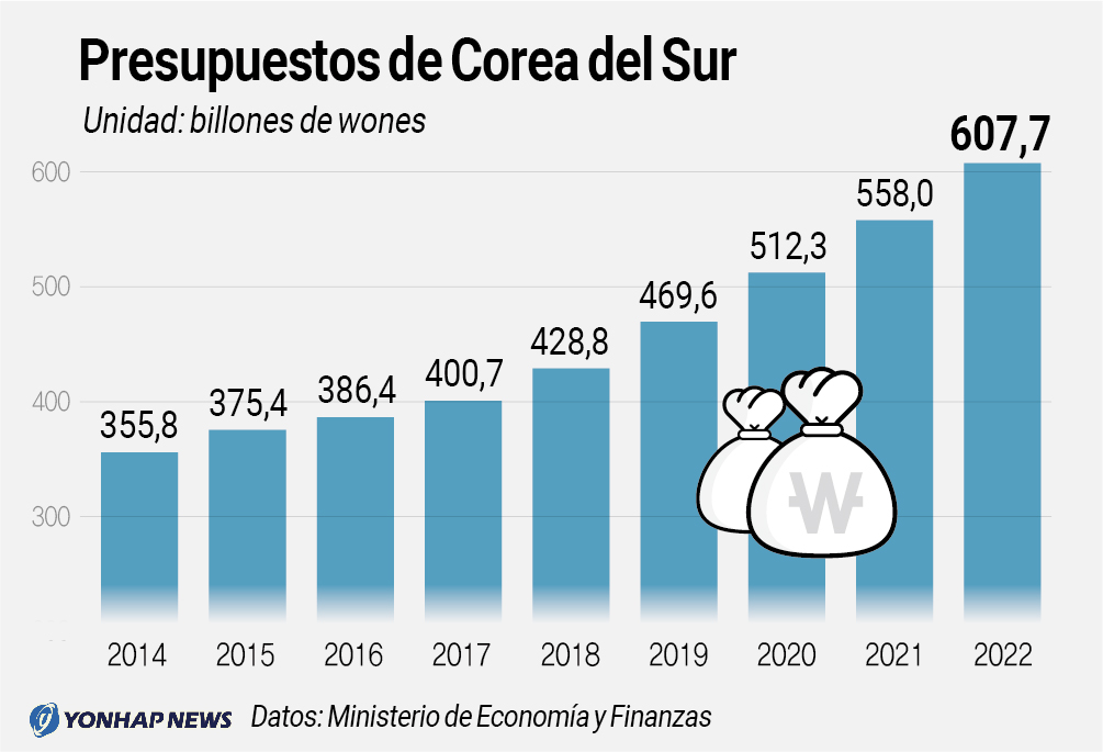 Presupuestos de Corea del Sur Presupuestos de Corea del Sur