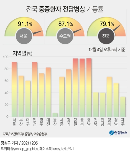서울·인천 증증병상 가동률 91%…비수도권 병상대기 본격화 - 2