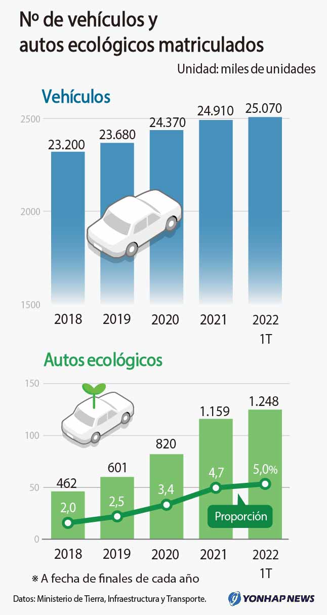 Número de vehículos y autos ecológicos matriculados en Corea del Sur Número de vehículos y autos ecológicos matriculados en Corea del Sur