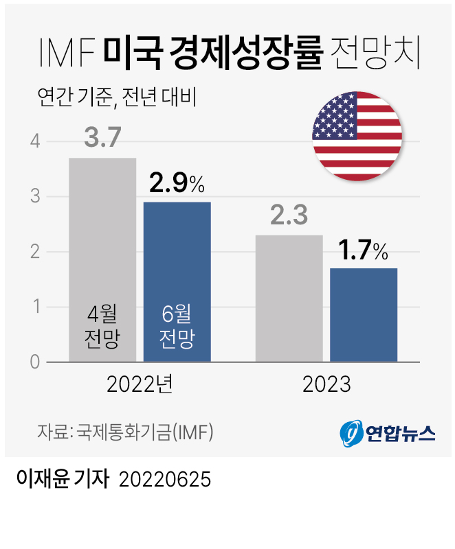 [그래픽] IMF 미국 경제성장률 전망치
