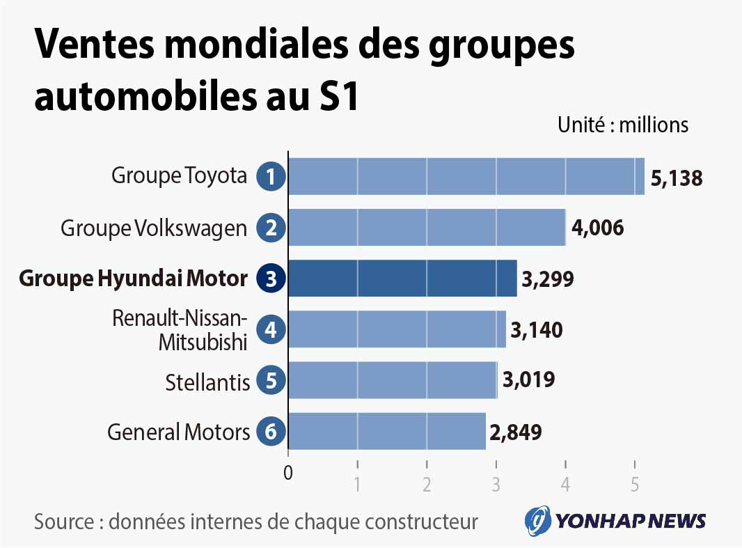 Ventes mondiales des groupes automobiles au S1 Ventes mondiales des groupes automobiles au S1