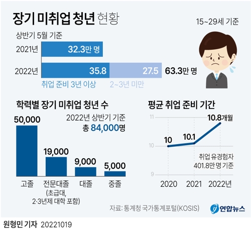 [그래픽] 장기 미취업 청년 현황
