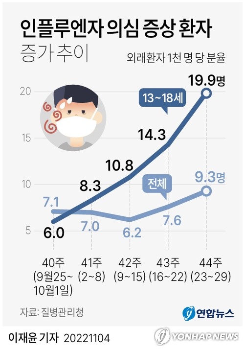 그래픽 인플루엔자 의심 증상 환자 증가 추이 연합뉴스