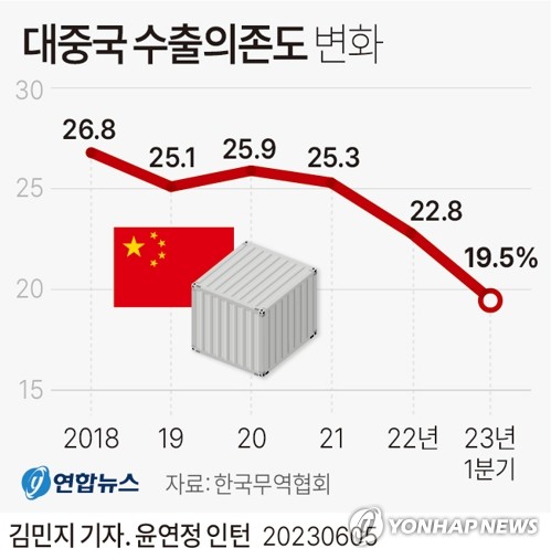 그래픽 대중국 수출의존도 변화 연합뉴스