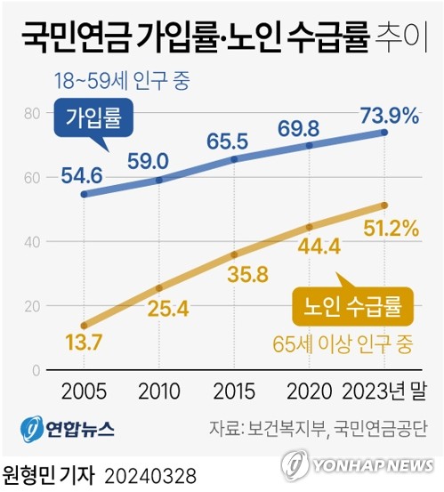 [그래픽] 국민연금 가입률·노인 수급률 추이