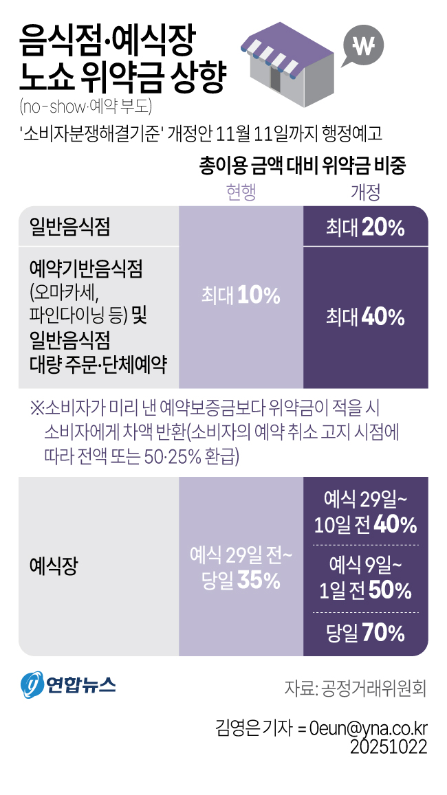 오마카세·단체예약 '노쇼' 위약금 10→40%로 높인다 - 2