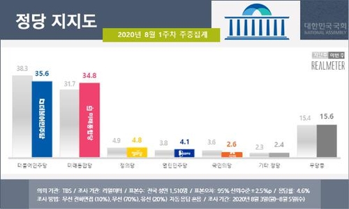 تراجع شعبية الرئيس مون بمقدار 1.9 نقطة مئوية إلى 44.5% - 4