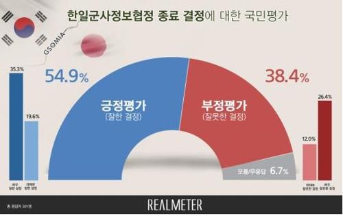 A Korean-language graph shows 54.9 percent of South Koreans polled by Realmeter support Seoul's decision not to renew GSOMIA with Japan. (Yonhap)